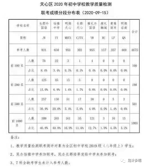 教学差距还是生源差距?长郡系初一期中考试成绩
