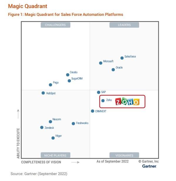  zoho crm gartner 