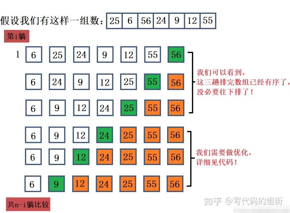 冒泡排序是我們相對最好理解的個排序,但是有些小優化的地方我會指