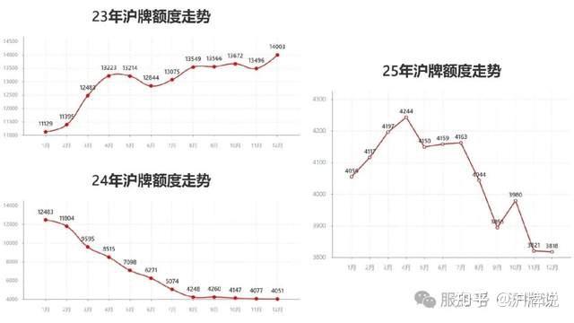 2月沪牌价格要涨,拍牌倒计时3天!附详细沪牌走势分析