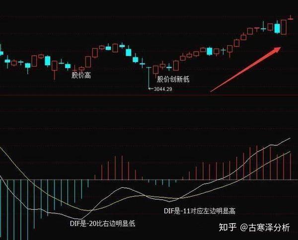 利用macd頂背離和底背離準確判斷買賣點