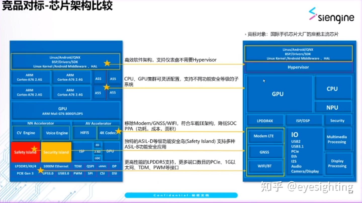 【智驾平台】自动驾驶计算&域控平台-芯擎 - 知乎