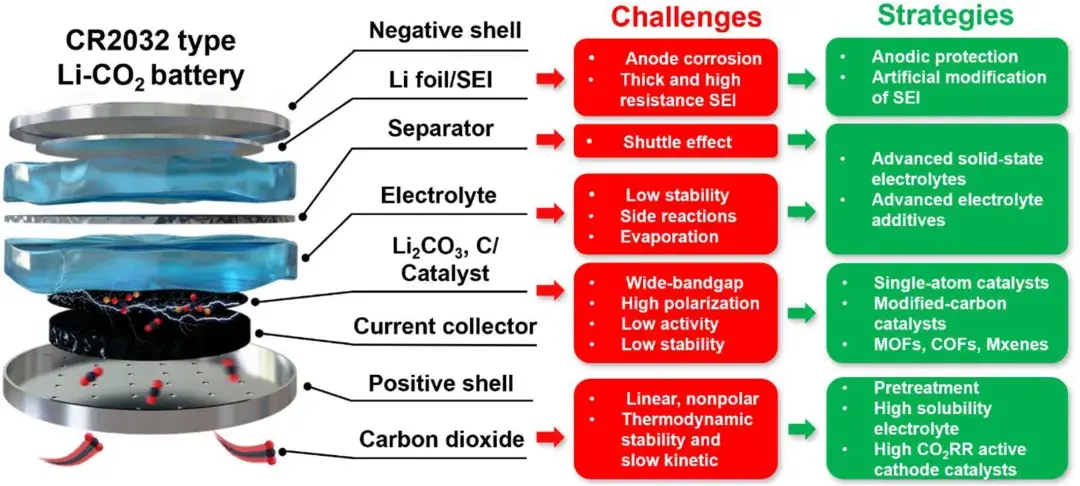 北京航空航天大学张世超课题组综述:Li-CO₂ 电池实用性能提升策略 - 知乎