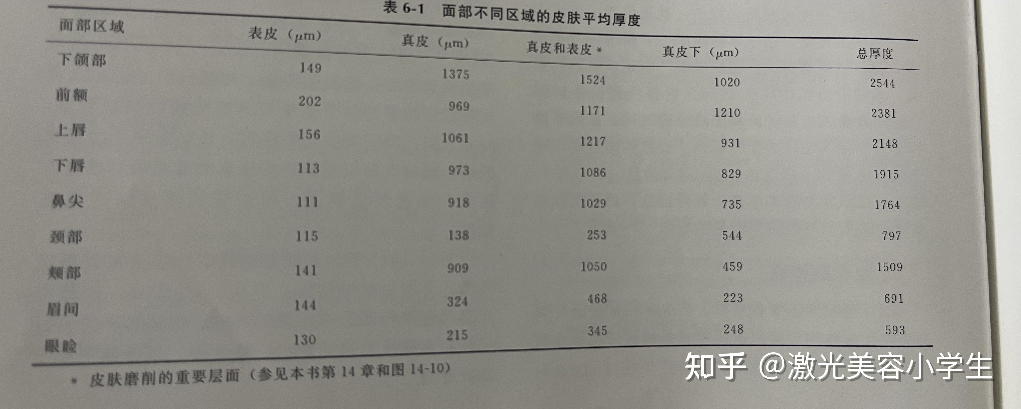 各部位皮肤厚度