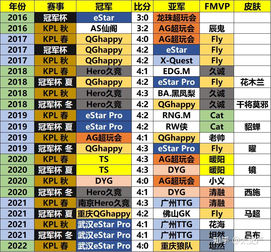 历届kpl的冠军队伍是