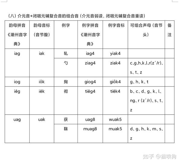 闽南语发音原理.潮州话篇(完整篇) - 知乎