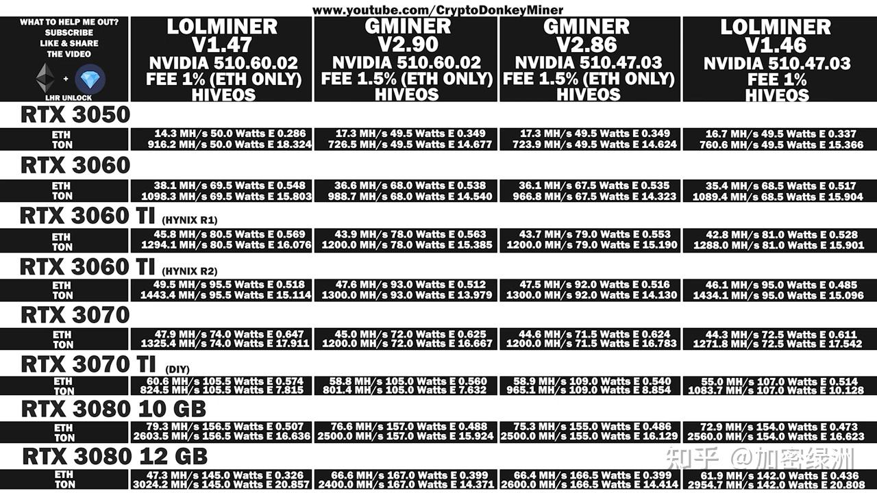 nvidia30系lhr锁卡的福音3080锁卡算力可达79m加上ton双挖收益更高