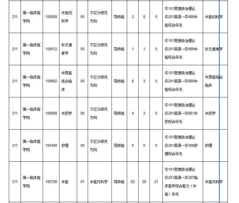 广东高校考研招生信息广州中医药大学2022年硕士研究生招生信息最新