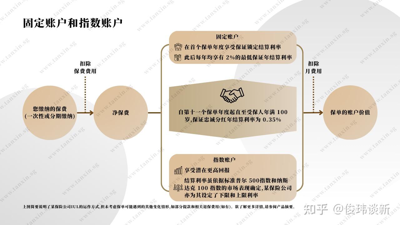 新加坡指数型万能寿险IUL，为何越来越受欢迎？一文说清楚- 知乎