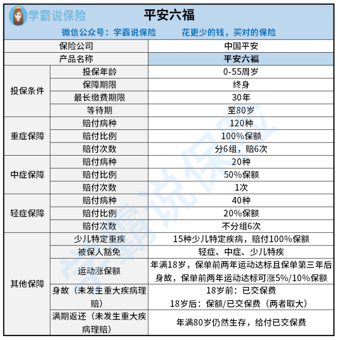 停售在即平安六福和其他重疾險比有什麼不同性價比如何