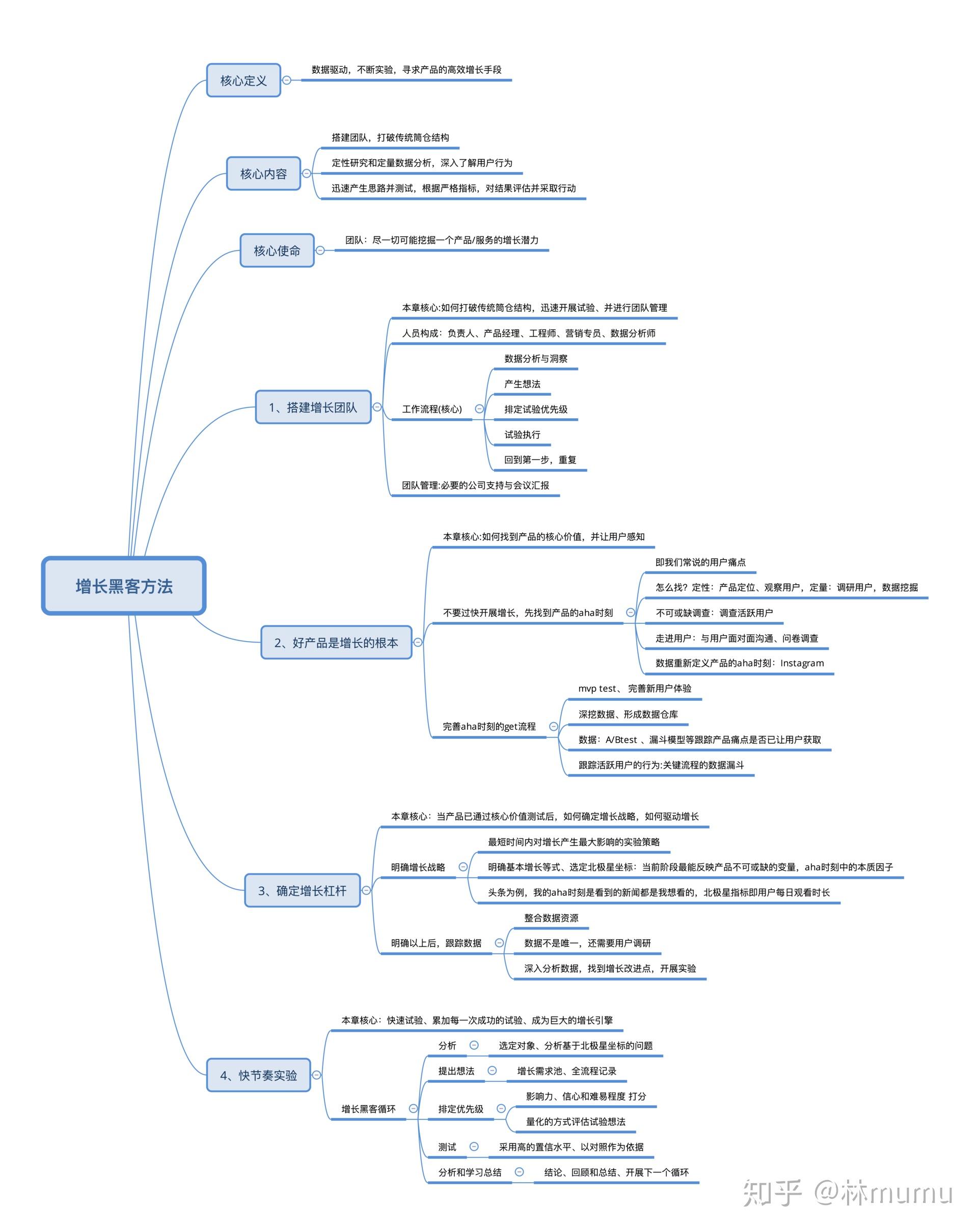 增长黑客思维导图