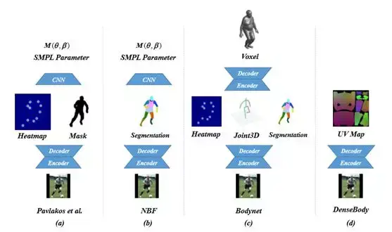 新型DenseBody框架:一张照片获得3D人体信息 新型DenseBody框架:一张照片获得3D人体信息