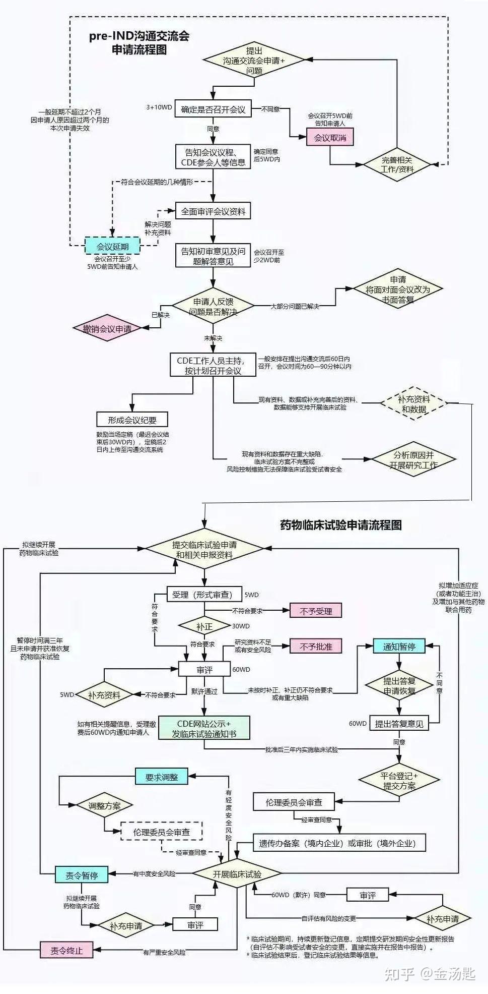 新药pre-ind   ind  nda及国内药品注册沟通交流制度介绍与思考