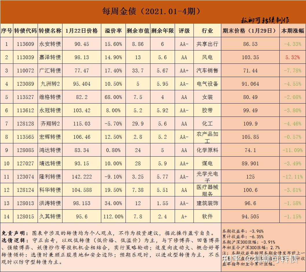 2021年首月可转债以大败结束每周金债2021021期