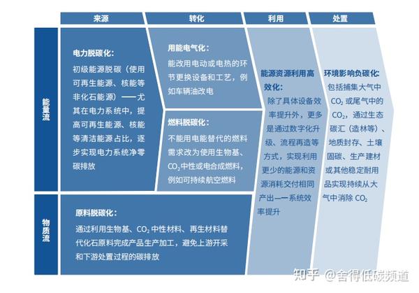 低碳转型案例系列汇总 - 知乎