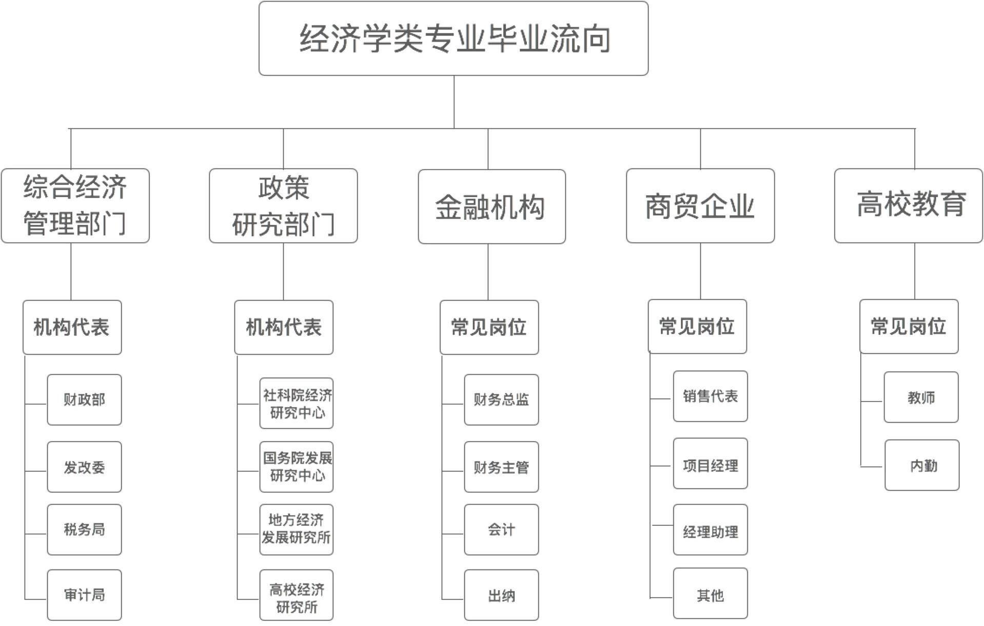 就业分析经济学类专业就业前景分析