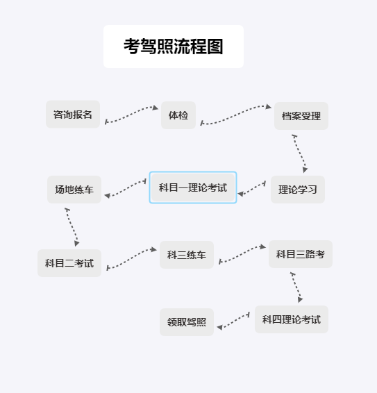 学车驾校考试简易流程