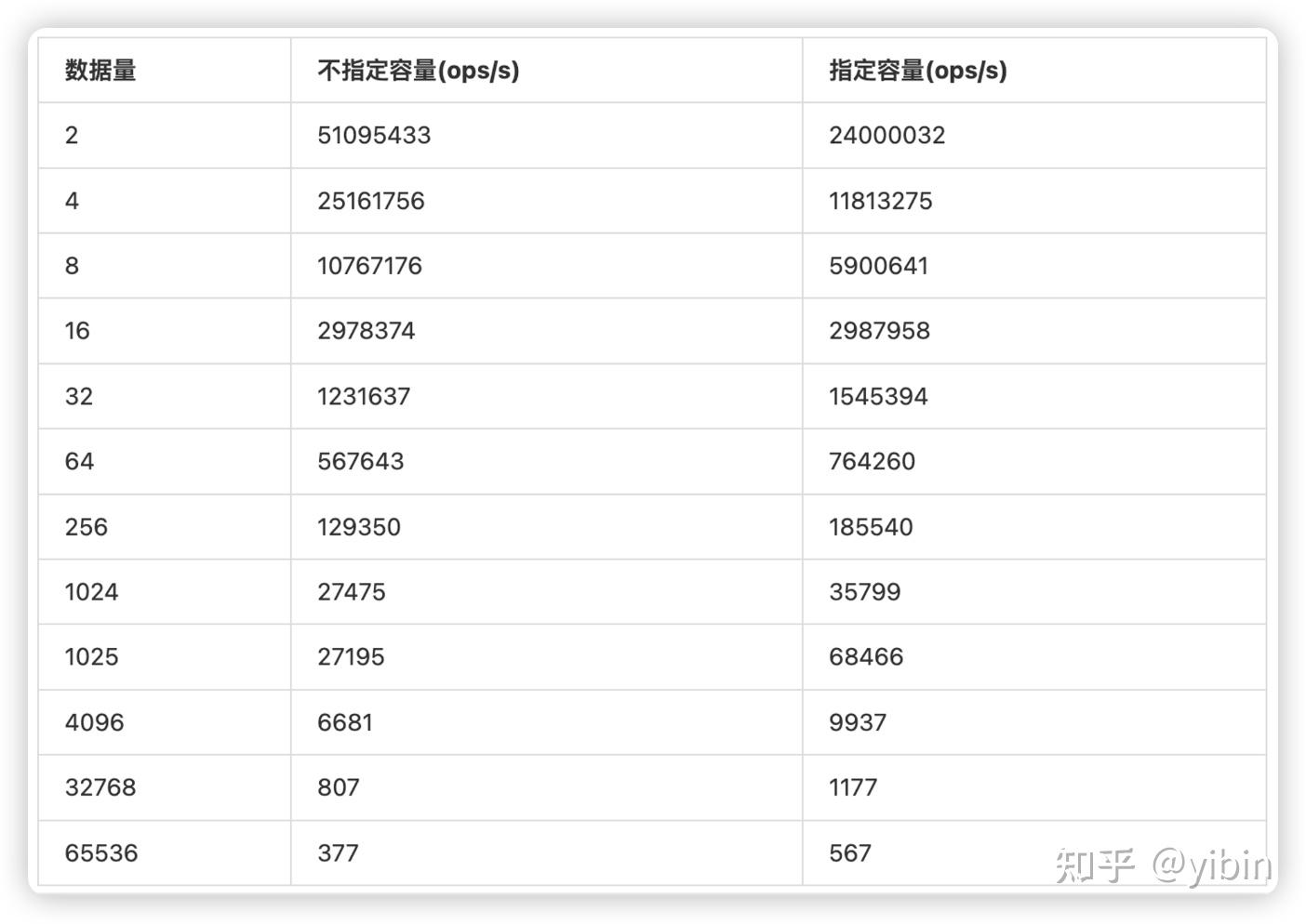 Java中HashMap指定初始化容量，各种for循环语法糖性能测试 知乎