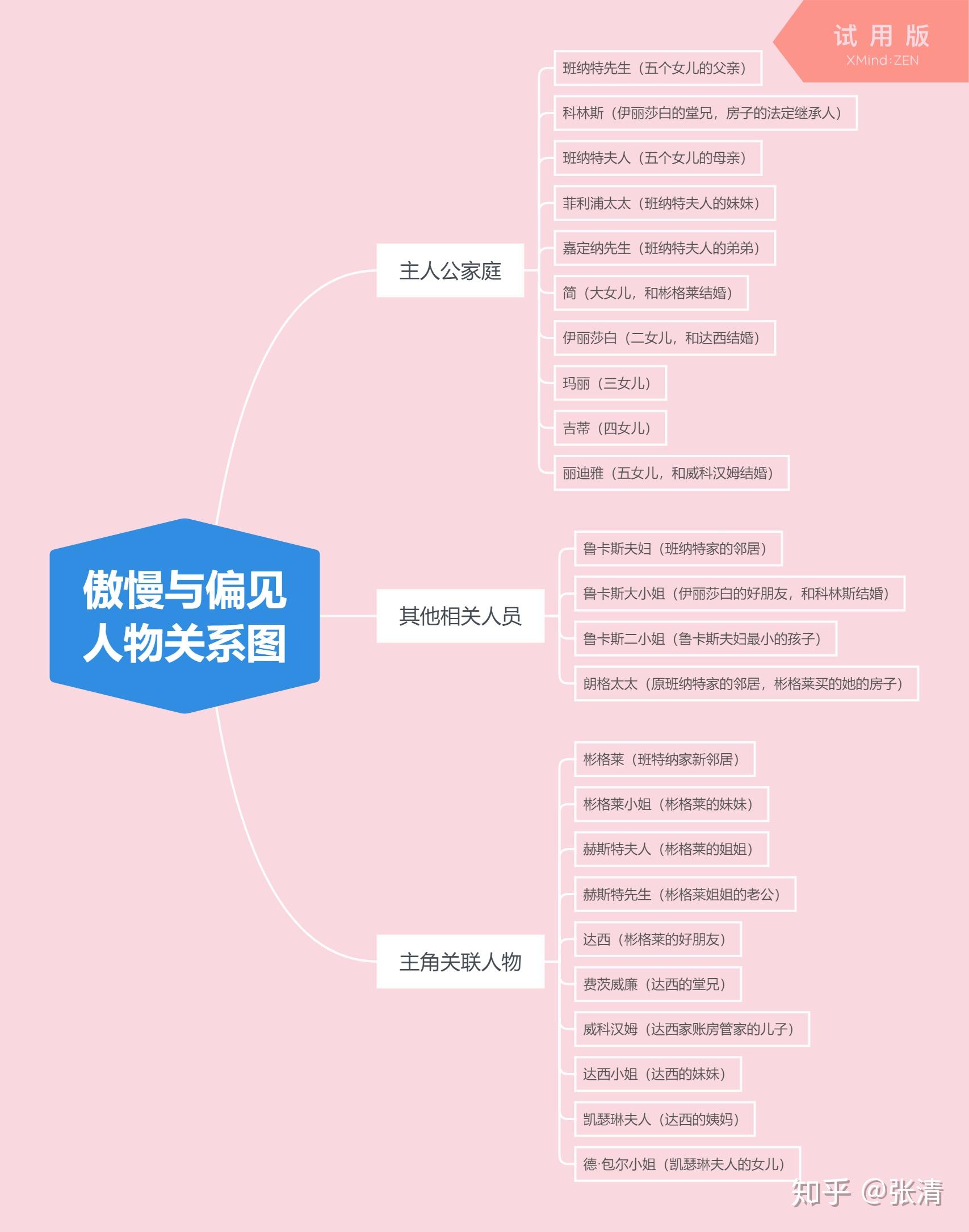 爱》和《傲慢与偏见》人物关系图是怎样的?