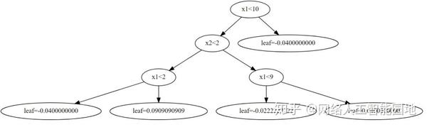 xgboost建树过程分析和代码实现 - 知乎