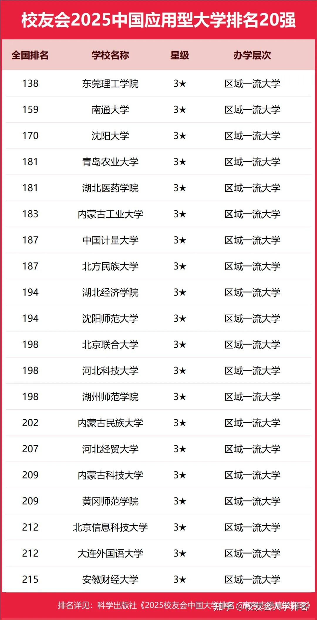重磅：校友会2025中国大学排名发布 - 知乎