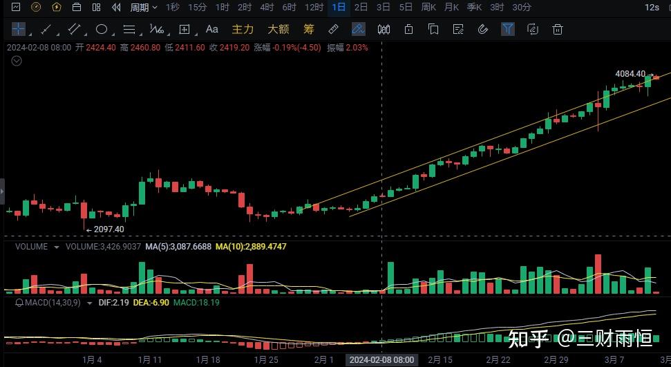 以太坊eth明天坎昆升级突破4000美金会大涨吗