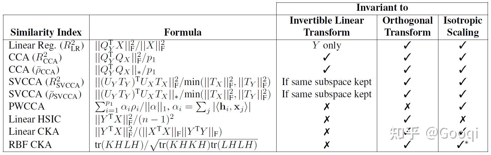 similarity-of-neural-network-representations-revisited-hinton
