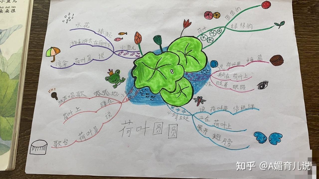 一年级小孩,写思维导图有必要吗?这种训练的意义和目标是什么? - 知乎
