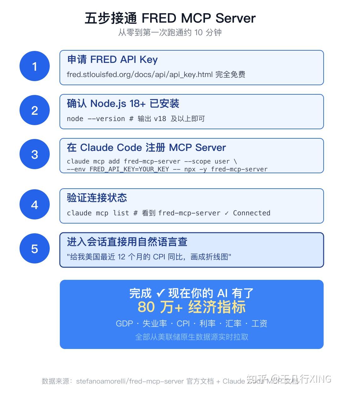 给你的 AI 装一个 80 万指标的经济数据库：FRED MCP 和它的朋友们 - 知乎