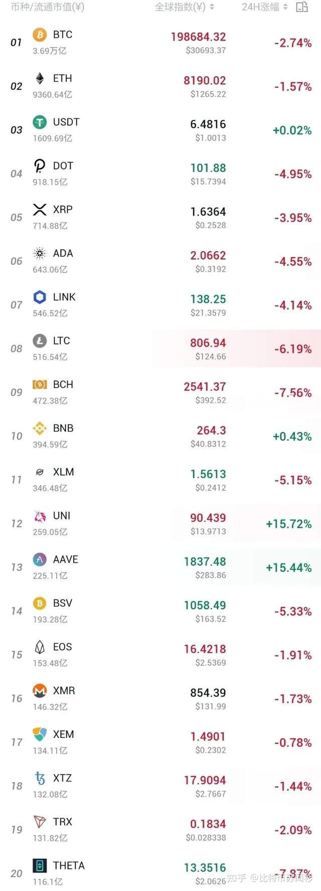 比特币大跌，吴忌寒离职，瑞波又被起诉- 知乎