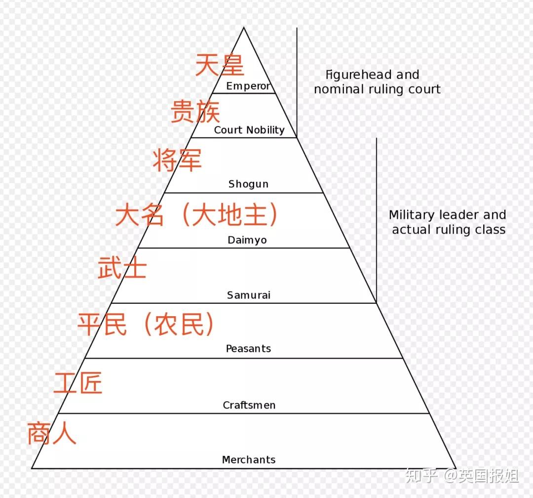 在那时,日本社会有着非常严格的等级制度:"当我是一个孩子的时候,我
