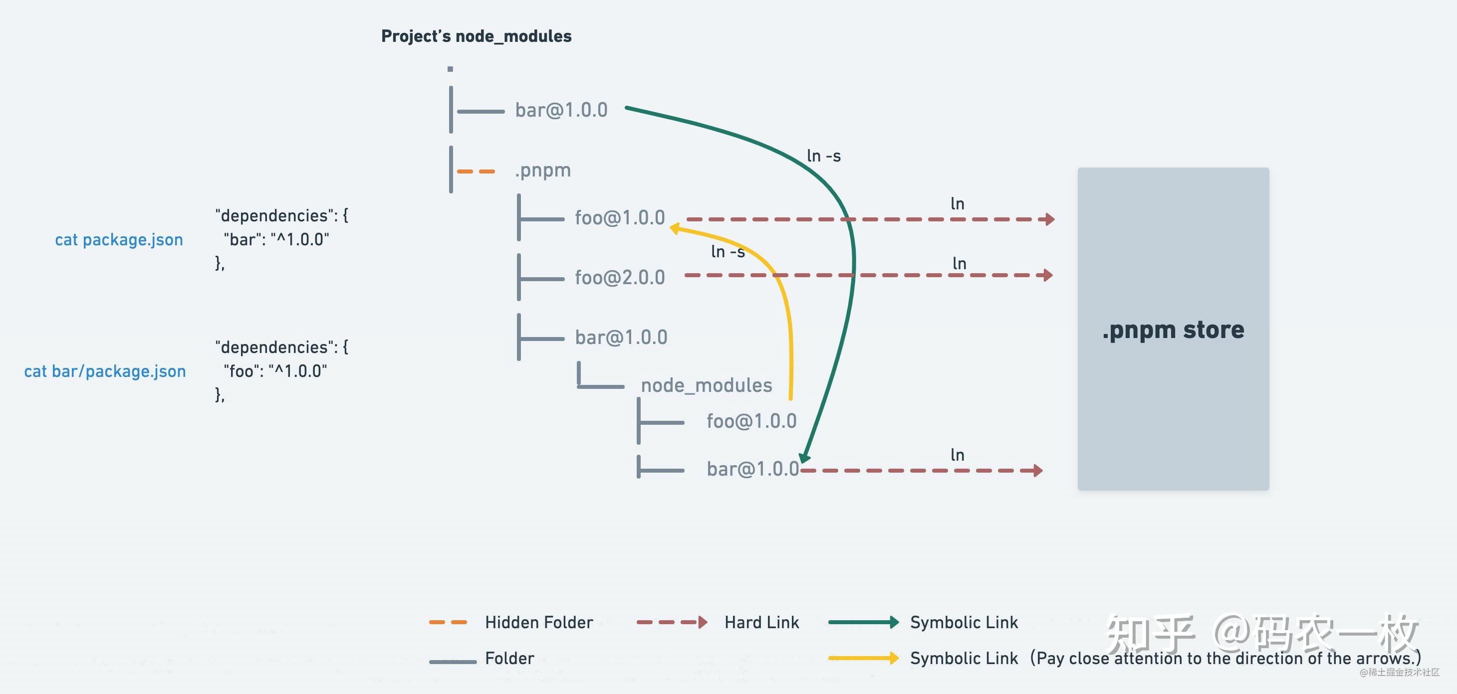 pnpm的破解之道:網狀 平鋪的node_modules結構