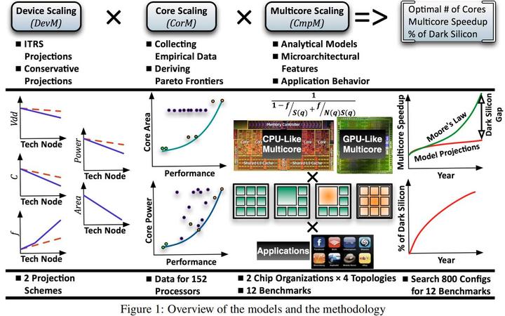 Dark Silicon and the End of Multicore Scaling