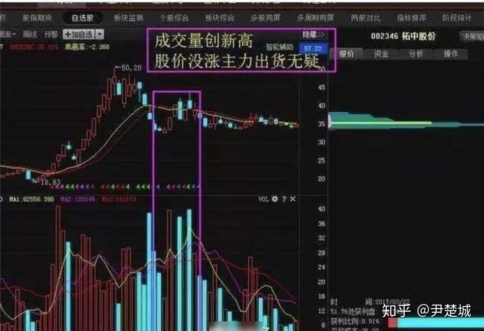 量价关系在股票买卖中的作用与策略