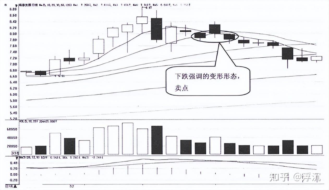 一旦股票出现这些K线形态，就是逃命的信号，变盘或将一触即发！ - 知乎