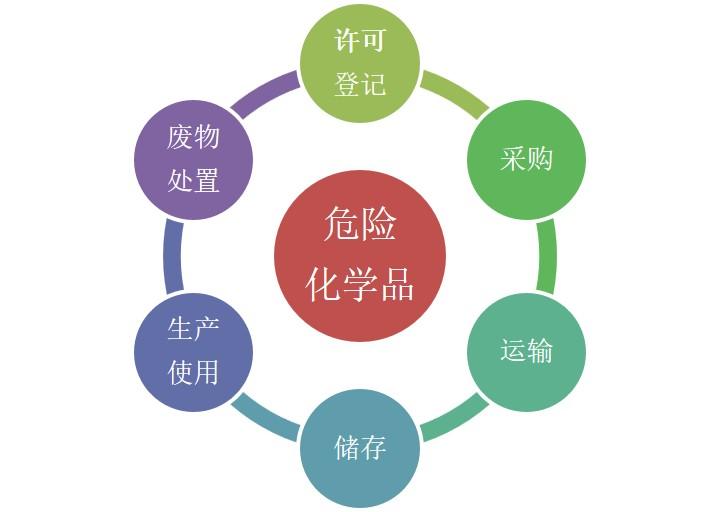 危险化学品的安全环境管理要求