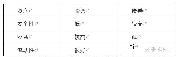 股票和债券的区别