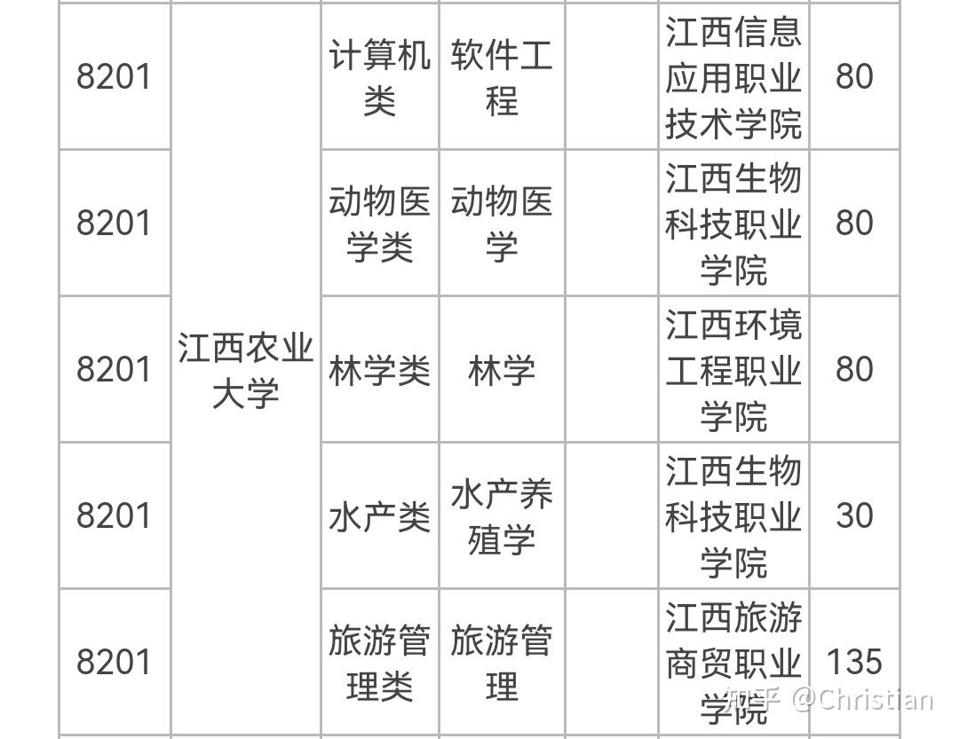 求問江西專科動物醫學專業能專升本江西農大的本部嗎