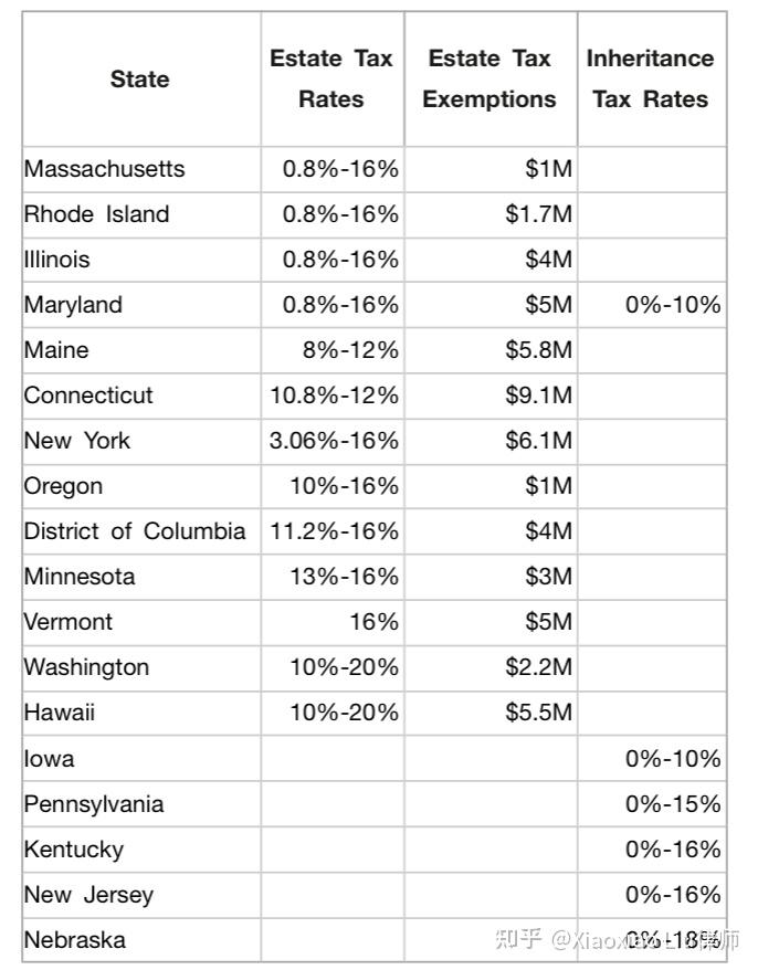 美国50州遗产税与继承税最全整理