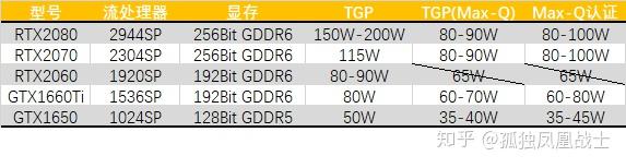 點評2款16系gtx新maxq點評新系列筆記本顯卡天梯圖