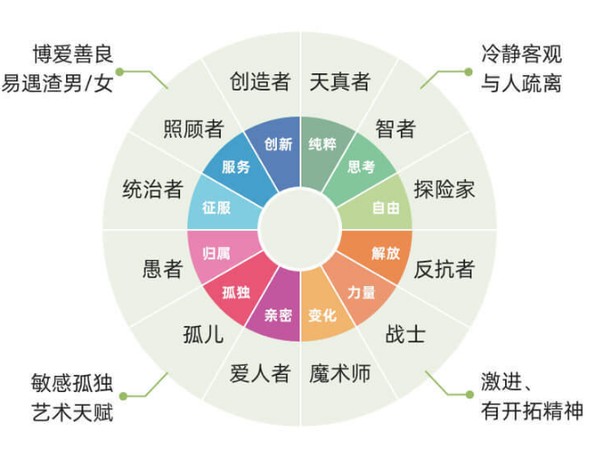人格原型测试，看看自己是什么样的人格