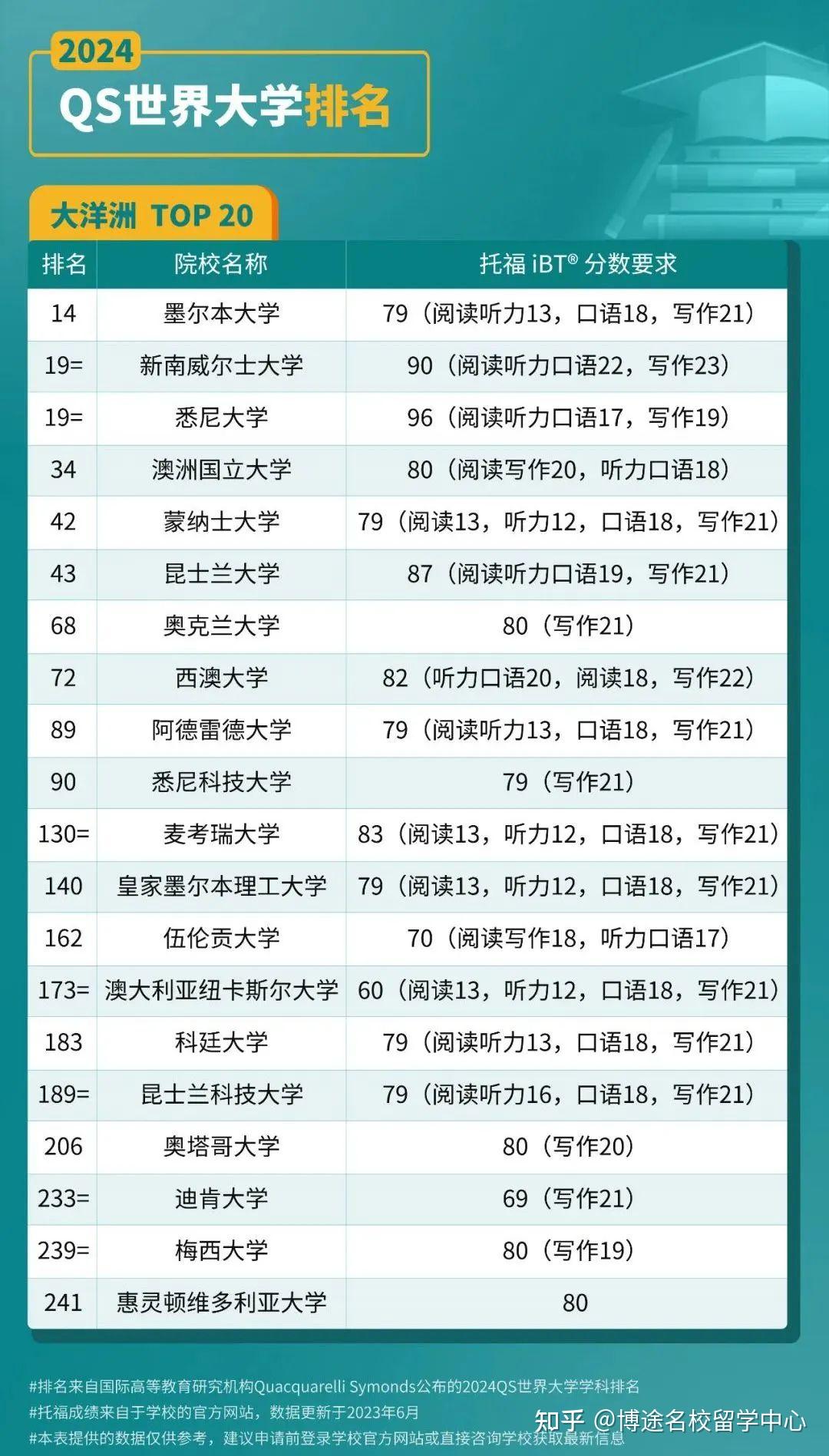 有哪些容易申请的qs排名世界前50的大学?
