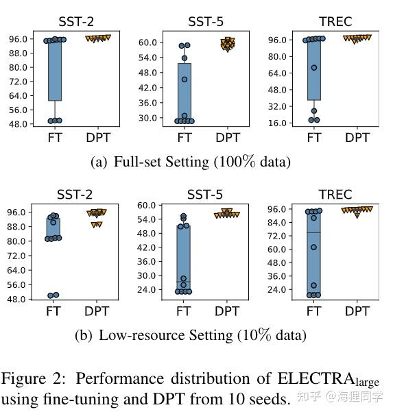 Prompt Tuning for Discriminative Pre-trained Language Models - 知乎