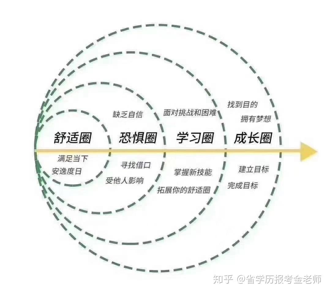 成人教育 学历提升不断突破自己才能超越别人 - 知乎