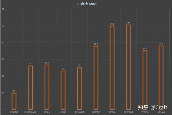 以太坊显卡挖矿主流a卡算力集合
