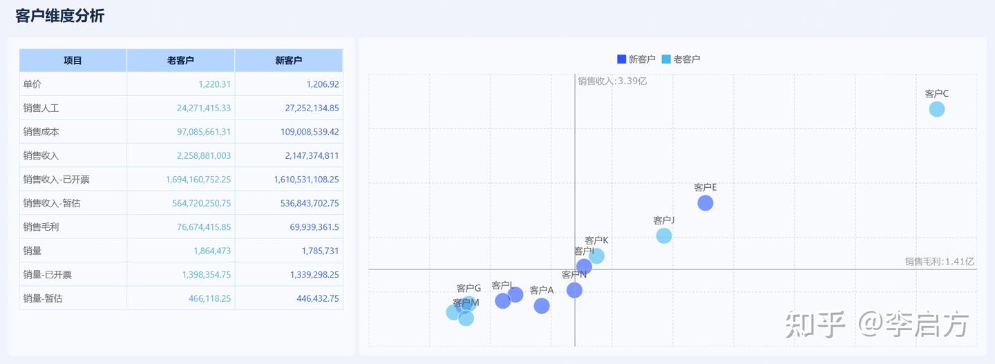 销量看增长，单价看价值，成本看管控