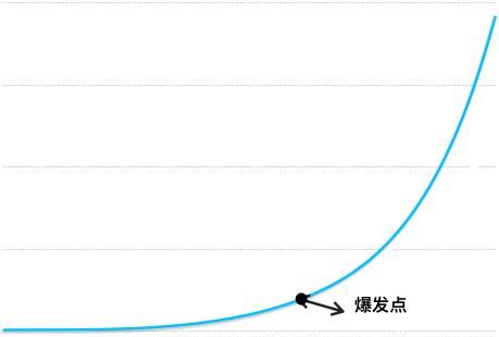 同样的,我们先来看一下指数增长的曲线图:指数增长从爆发点开始急速