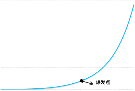 02 指数增长
