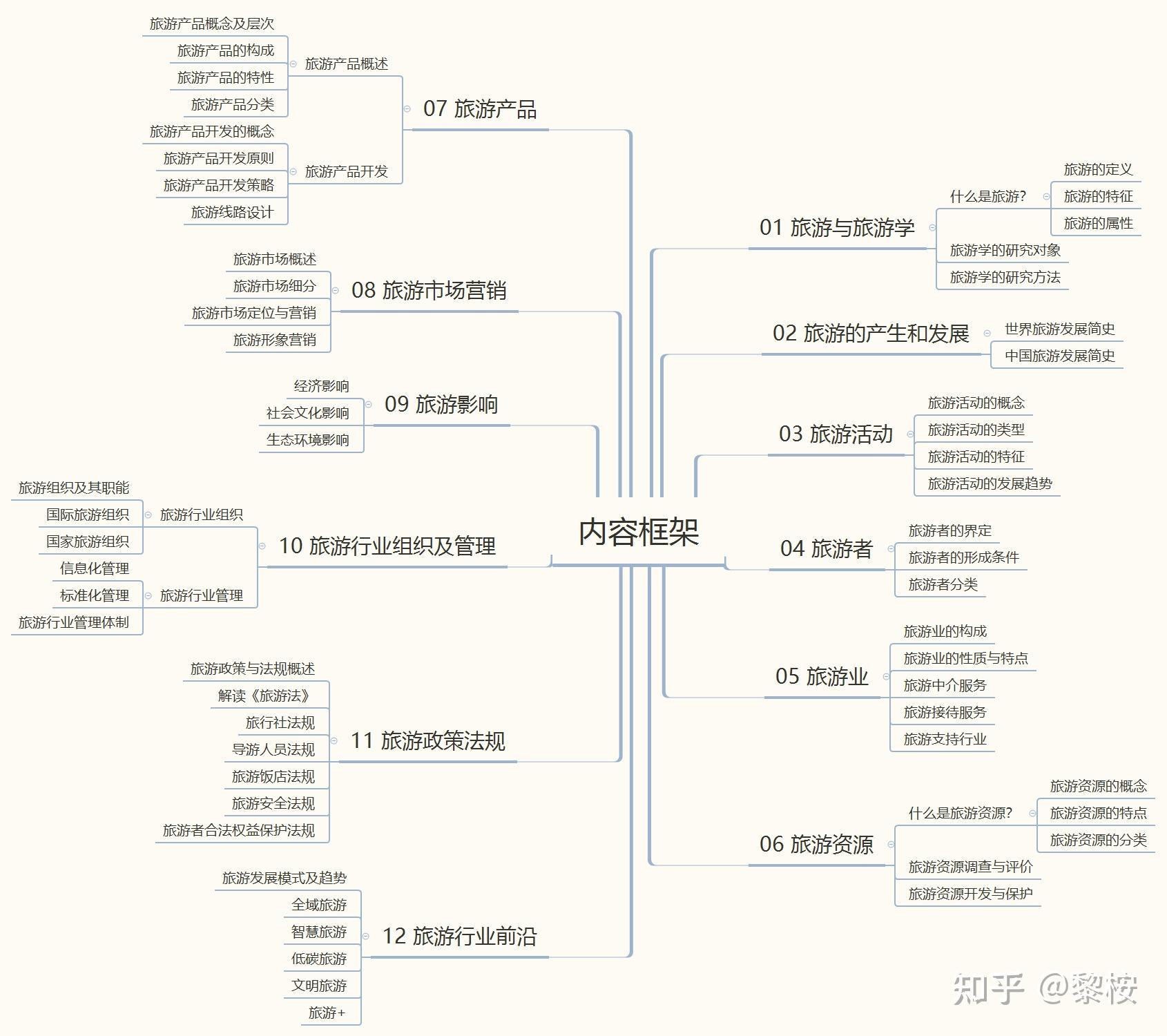 旅游业思维导图图片