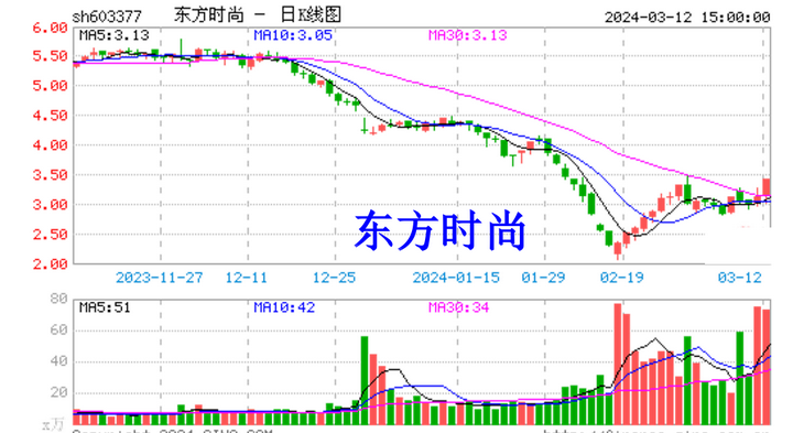 东方时尚股价"狂涨",赚了也不影响股票维权